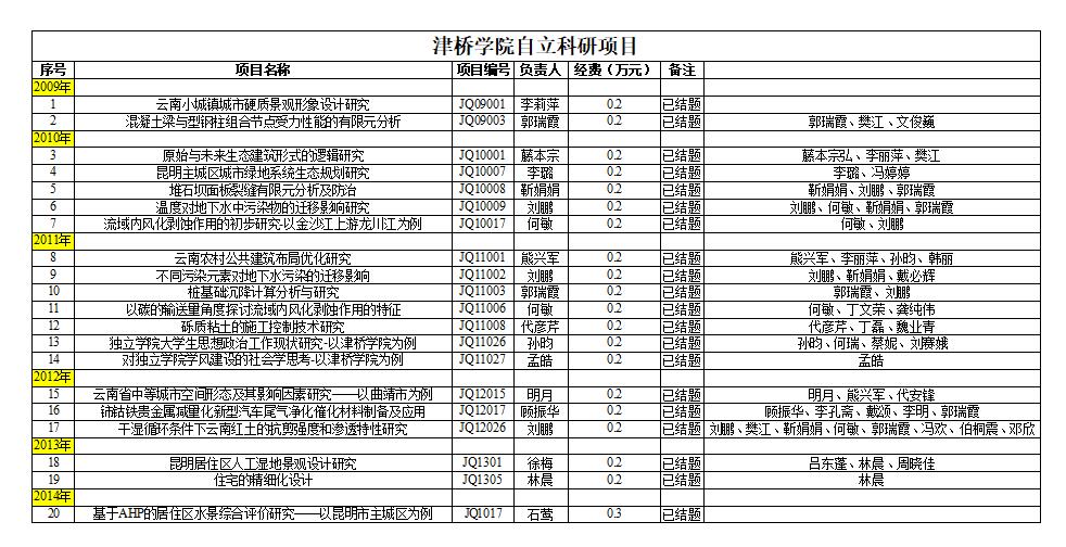 建工学院-2026世界杯官网自立科研项目