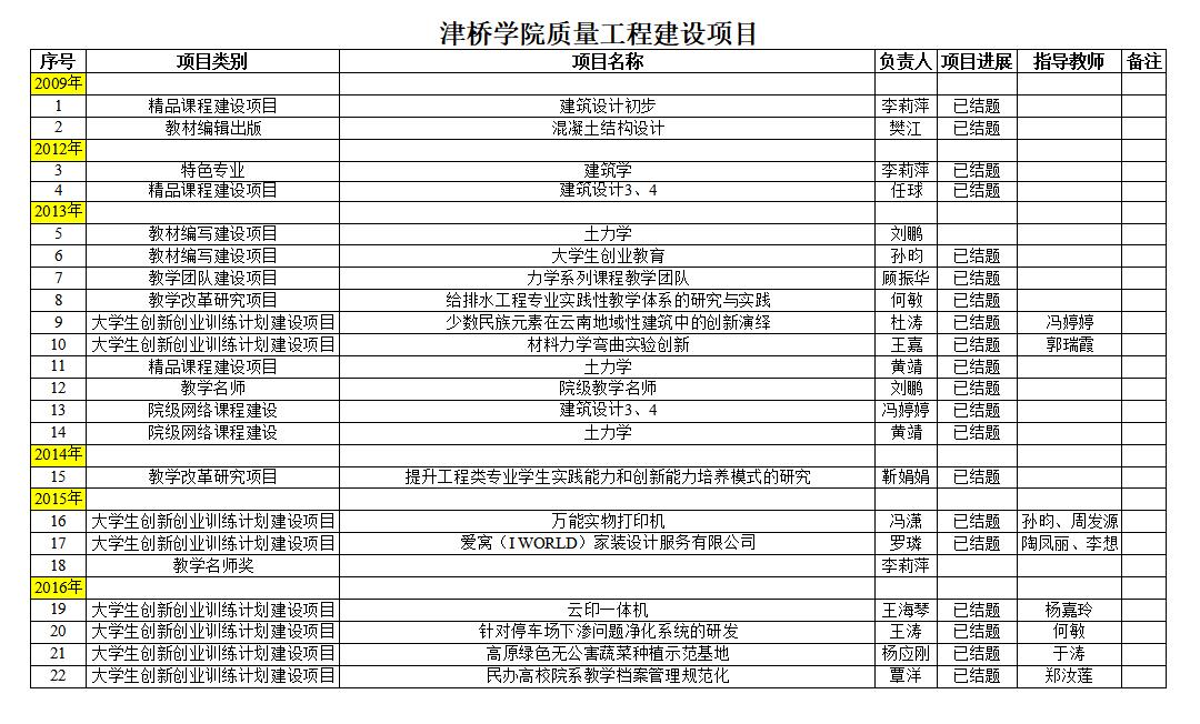 建工学院-2026世界杯官网质量工程建设项目1
