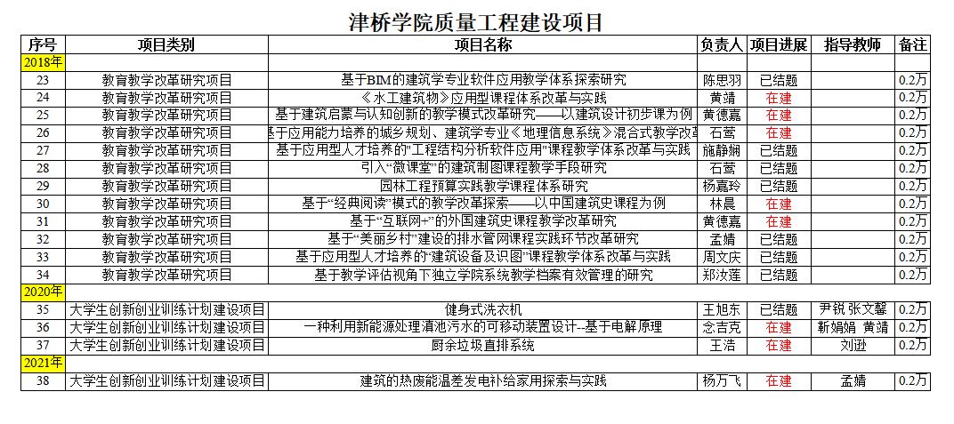 建工学院-2026世界杯官网质量工程建设项目2